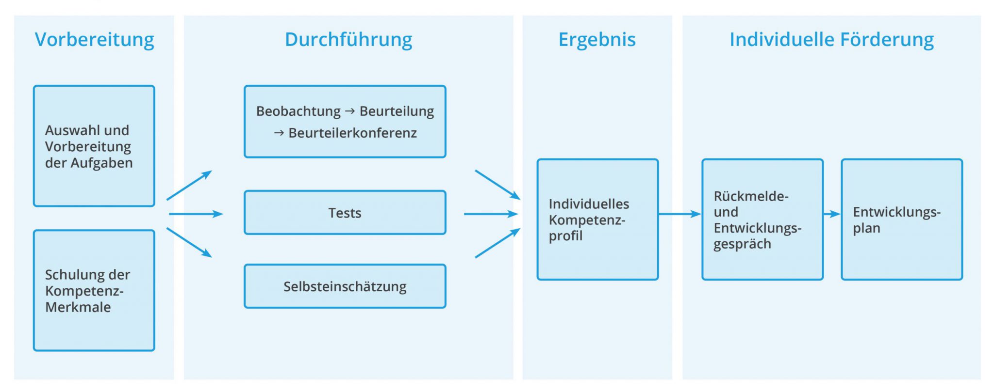 Die Potenzialanalyse Von Praxisberater In Sachsen